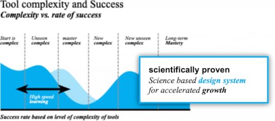 scientifically proven backed growth thinking system