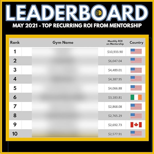 A leaderboard graphic showing the top 10 gyms by ROI on mentorship, from over $2,500 to over $10,000.
