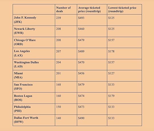 Best-US-airports-for cheap-flights-report