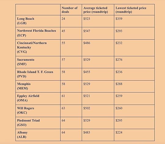 Worst-US-airports-for cheap-flights-report