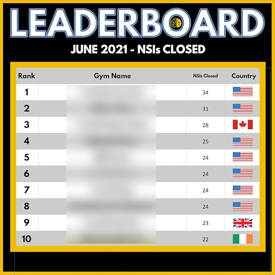 A leaderboard graphic showing the top 10 Two-Brain gyms for close rate in June 2021.