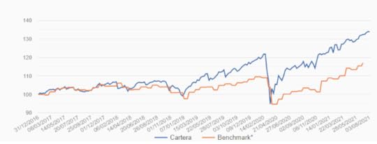 Rentabilidad de los planes indexados. Plan 6/10 de Indexa Capital
