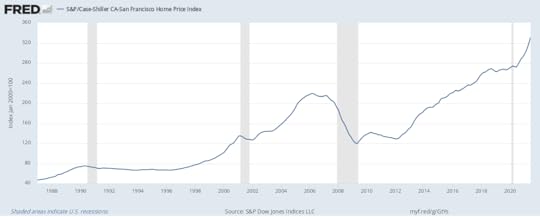SF Housing Prices