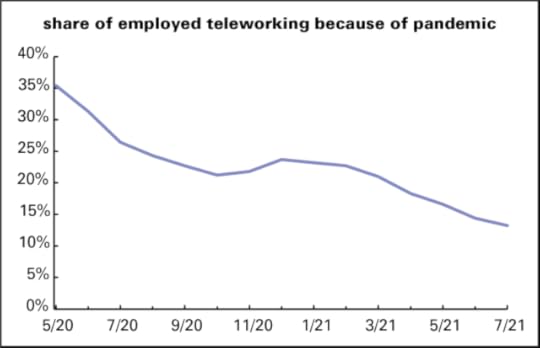 Teleworking share over time
