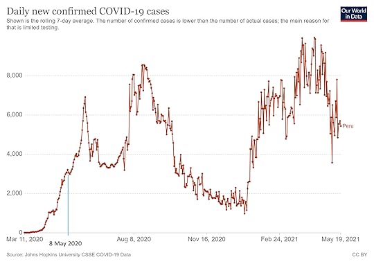 Peru confirmed cases with date