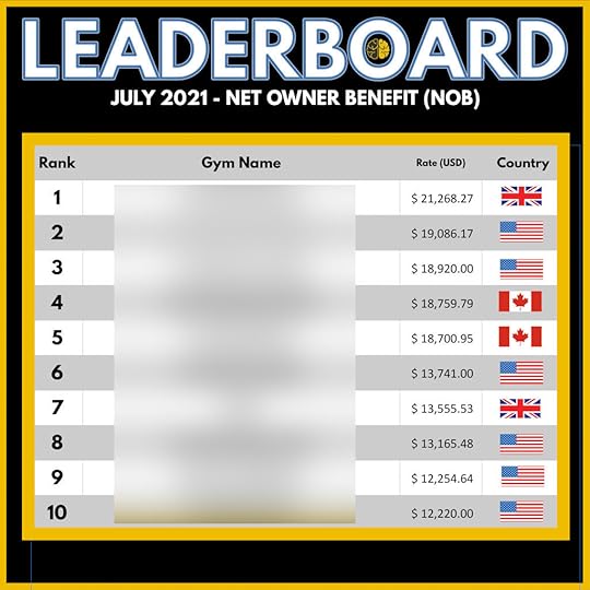 A leaderboard showing the top 10 Two-Brain gym owners ranked by net owner benefit in July 2021—from $12,200 to $21,200.