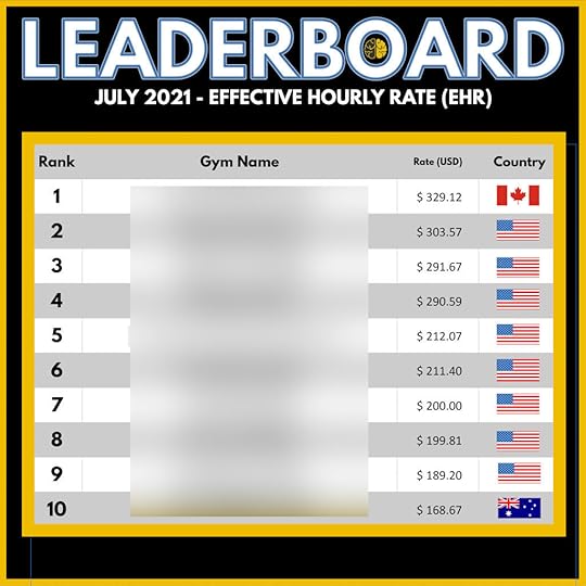 A leaderboard showing the top Two-Brain gyms ranked by effective hourly rate in July 2021.
