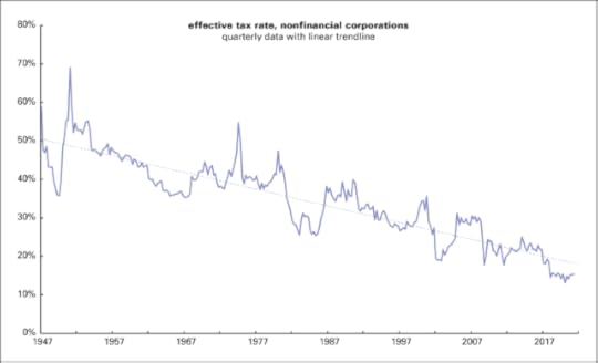 Corporate tax rate