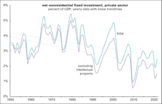Net fixed investment