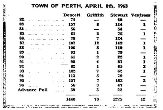 election results 1963