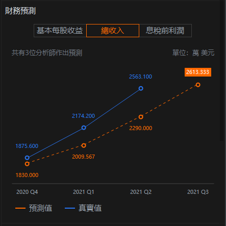 Docebo 營收成長 – (來源 : Futu)