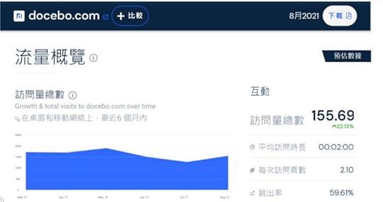 Docebo 網頁流量 – (來源 : Similarweb)