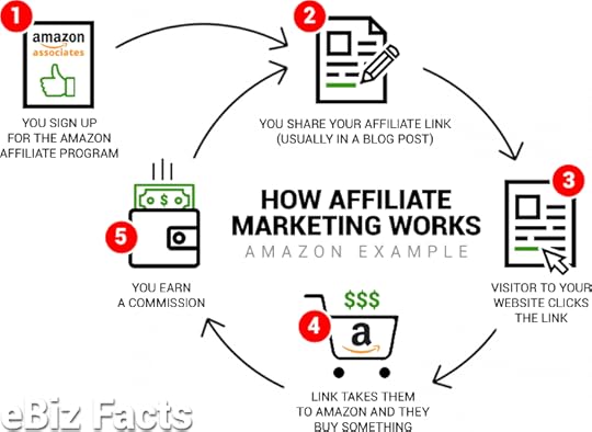 How Affiliate marketing works