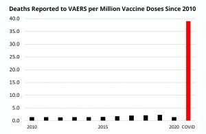 Deaths Reported to VAERS per Million Vaccine Doses Since 2010