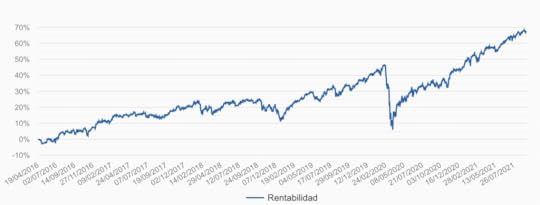 Mi rentabilidad en fondos indexados vía Indexa Capital