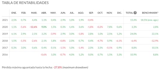 Mi rentabilidad después de 5 años con Indexa Capital