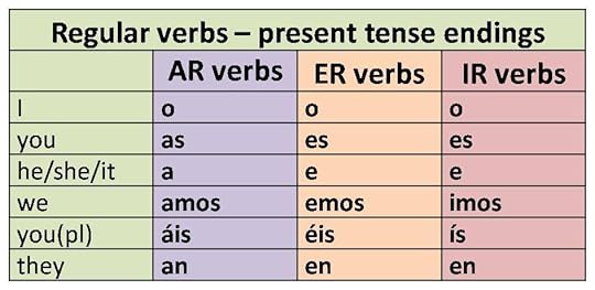 Spanish present simple tense usage and verb conjugation | SpanishDictionary