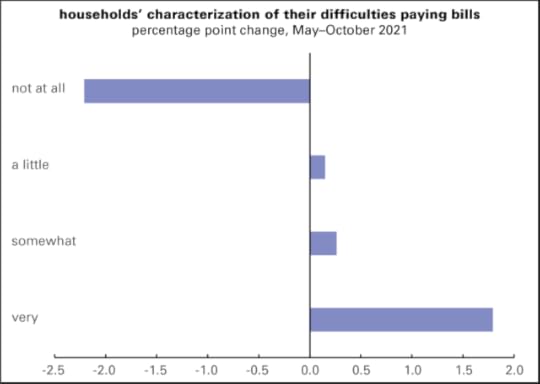 Household pulse - difficulties