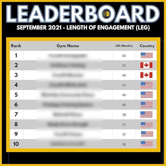 A leaderboard graphic showing the top Two-Brain gyms' LEF, from 36 to 65 months.