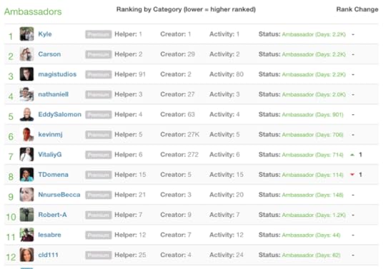 Wealthy Affiliate Ambassador leaderboard