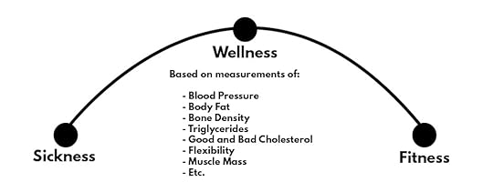 A continuum of sickness, wellness and fitness.