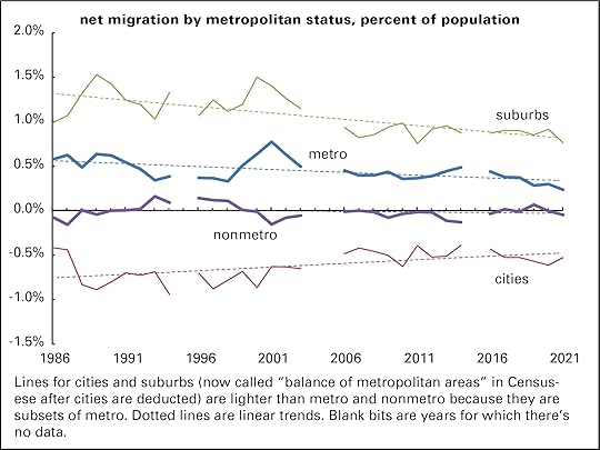 Movers by metro status