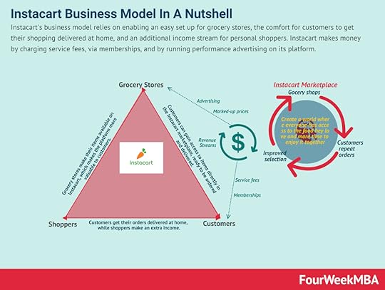 how-does-instacart-make-money