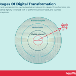 stages-of-digital-transformation