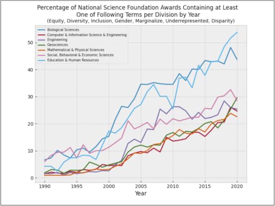 Nsf Funding Rates Increasing Politicization and Homogeneity in Scientific Funding: An ...