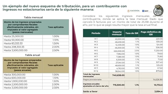 Tributación en el Régimen Simplificado de Confianza