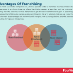 disadvantages-of-franchising