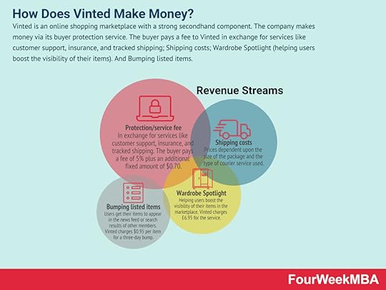 how-does-vinted-make-money