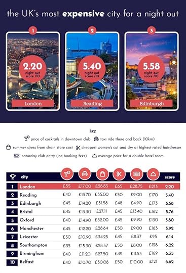 chart of expensive uk cities 