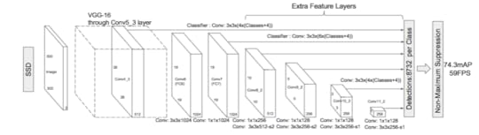 SSD Model Architecture