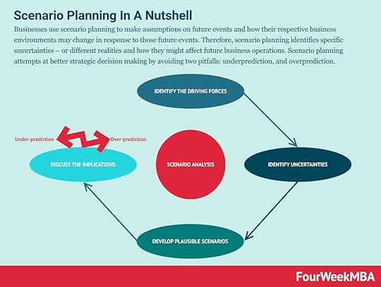 scenario-planning