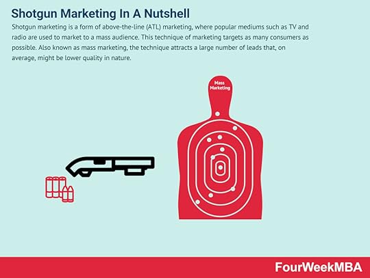 Shotgun Marketing