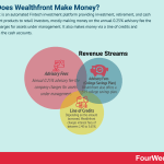 how-does-wealthfront-make-money