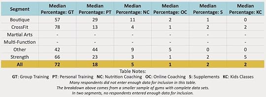 A table showing the revenue breakdown at various types of gyms.