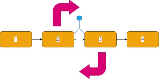 Swap Nodes in Pairs