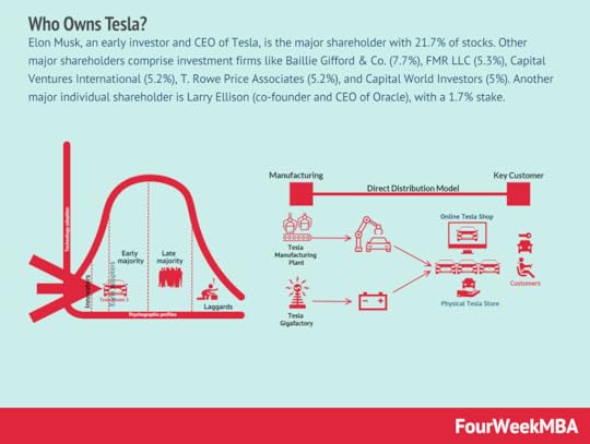 who-owns-tesla