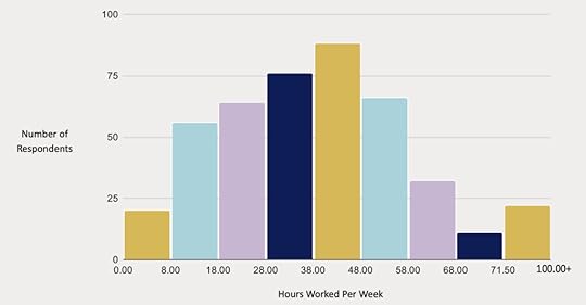 A bar graph showing hours worked by gym owners, with most working between 38 and 48 hours.