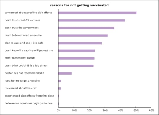 Reasons for not getting vax'd