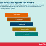 monroes-motivated-sequence