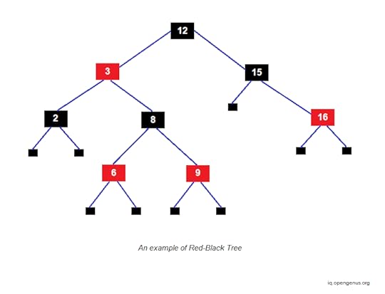 Time and Space Complexity of Red Black Tree
