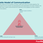 aristotle-model-of-communication