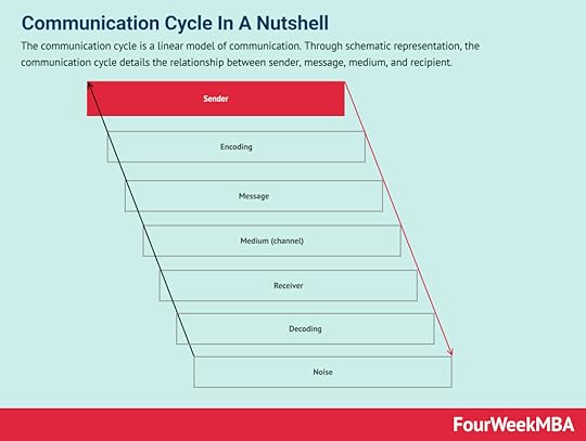 linear-model-of-communication