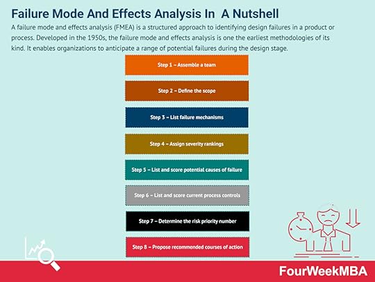 failure-mode-and-effects-analysis