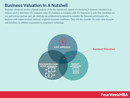 valuation