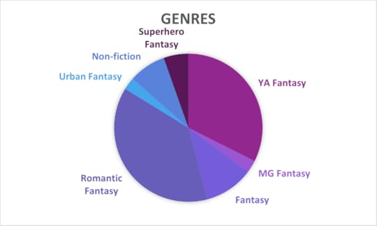 pie chart of genres read in 2021