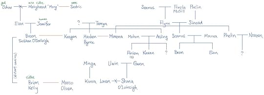 The Becoming family tree